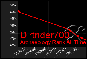 Total Graph of Dirtrider700