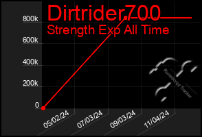 Total Graph of Dirtrider700