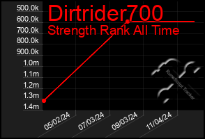 Total Graph of Dirtrider700