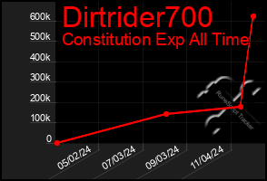 Total Graph of Dirtrider700