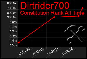 Total Graph of Dirtrider700