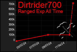 Total Graph of Dirtrider700