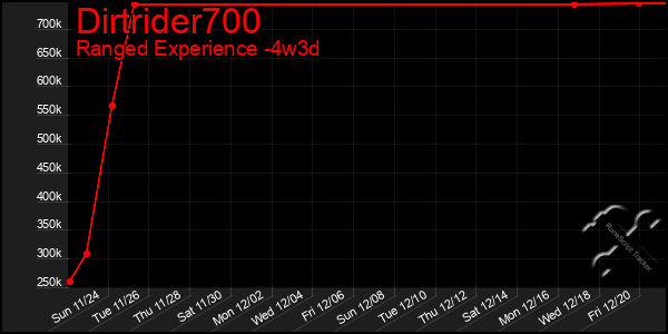 Last 31 Days Graph of Dirtrider700