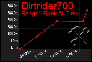 Total Graph of Dirtrider700