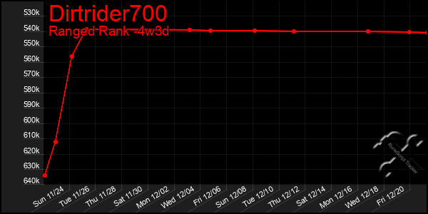 Last 31 Days Graph of Dirtrider700