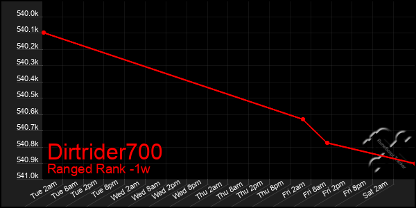 Last 7 Days Graph of Dirtrider700