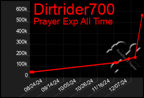 Total Graph of Dirtrider700