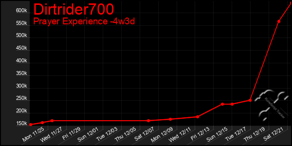 Last 31 Days Graph of Dirtrider700