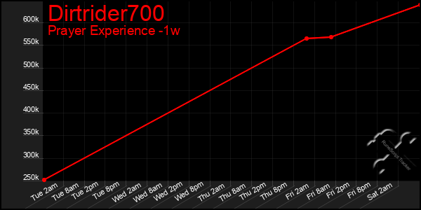 Last 7 Days Graph of Dirtrider700