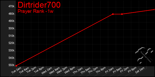 Last 7 Days Graph of Dirtrider700