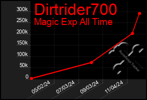 Total Graph of Dirtrider700