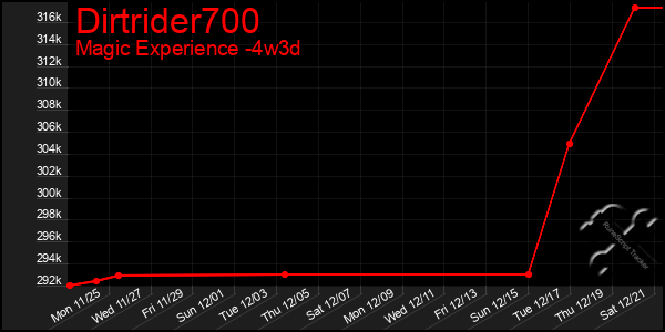 Last 31 Days Graph of Dirtrider700