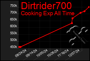 Total Graph of Dirtrider700