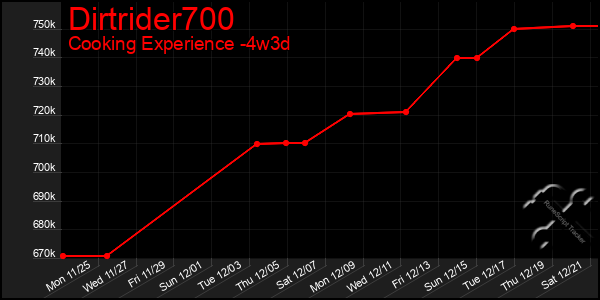 Last 31 Days Graph of Dirtrider700