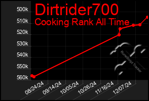 Total Graph of Dirtrider700