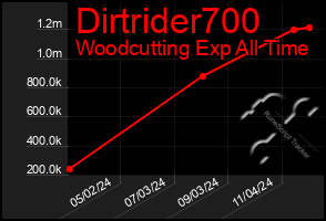 Total Graph of Dirtrider700