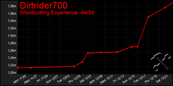 Last 31 Days Graph of Dirtrider700