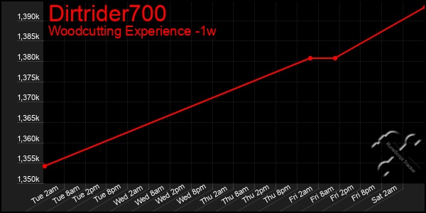 Last 7 Days Graph of Dirtrider700