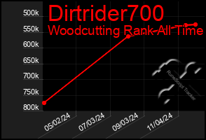 Total Graph of Dirtrider700