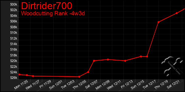 Last 31 Days Graph of Dirtrider700