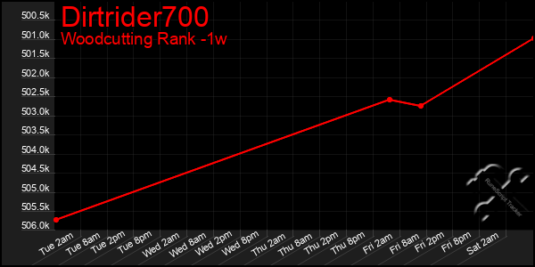 Last 7 Days Graph of Dirtrider700