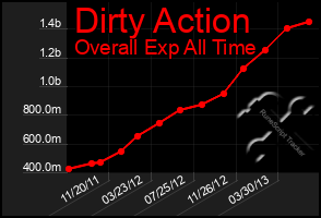 Total Graph of Dirty Action