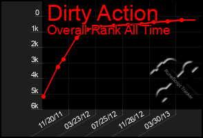 Total Graph of Dirty Action