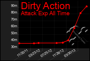 Total Graph of Dirty Action