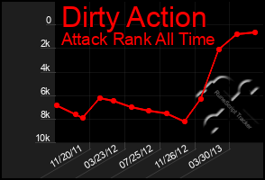 Total Graph of Dirty Action