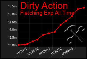 Total Graph of Dirty Action