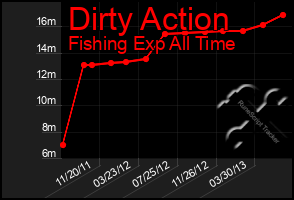 Total Graph of Dirty Action