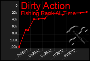 Total Graph of Dirty Action