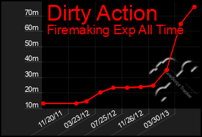 Total Graph of Dirty Action