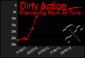 Total Graph of Dirty Action