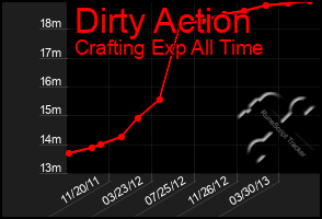 Total Graph of Dirty Action