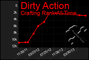 Total Graph of Dirty Action