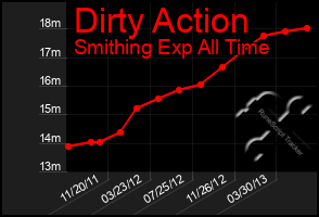 Total Graph of Dirty Action