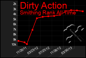 Total Graph of Dirty Action