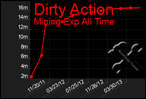 Total Graph of Dirty Action