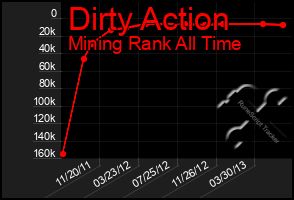 Total Graph of Dirty Action