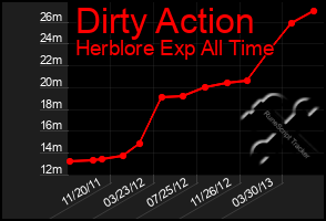 Total Graph of Dirty Action