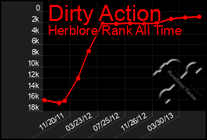 Total Graph of Dirty Action