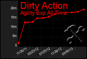 Total Graph of Dirty Action