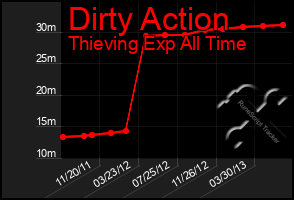 Total Graph of Dirty Action