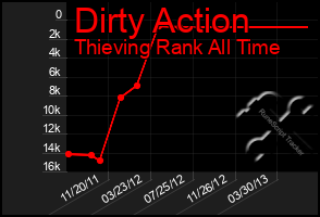 Total Graph of Dirty Action