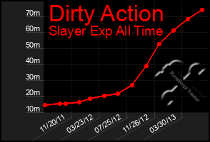 Total Graph of Dirty Action