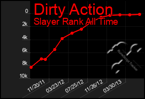 Total Graph of Dirty Action