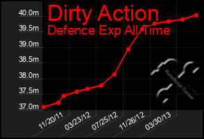 Total Graph of Dirty Action