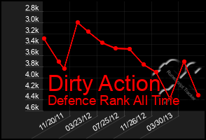 Total Graph of Dirty Action