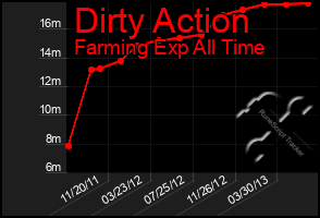 Total Graph of Dirty Action